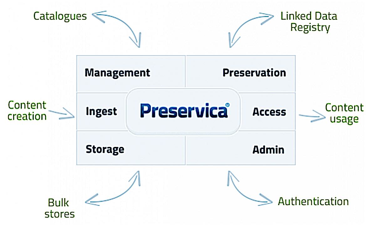 preservica