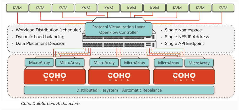 COHO_openstack_Datastream_Architecture_FIG1