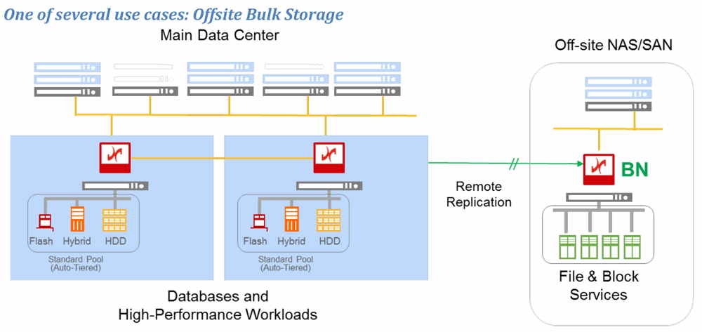 Datacore_Bulk_storage