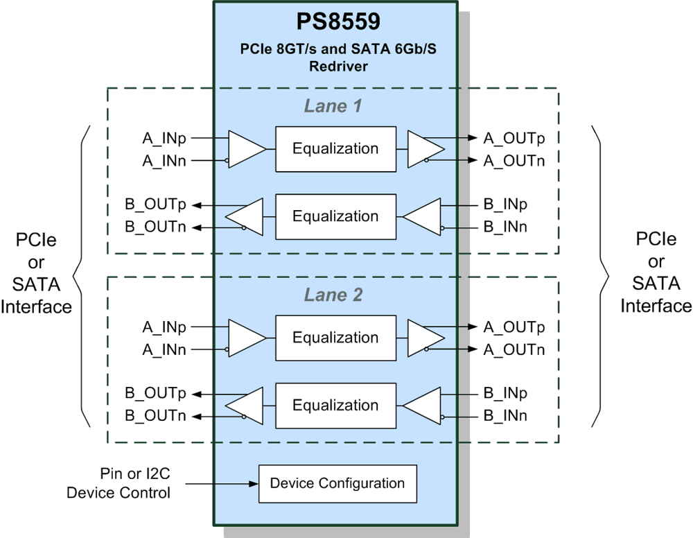 Two-Lane 8Gb PCIe and SATA Redriver by Parade Technologies
