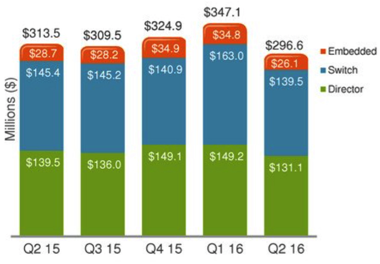 brocade 2Q16