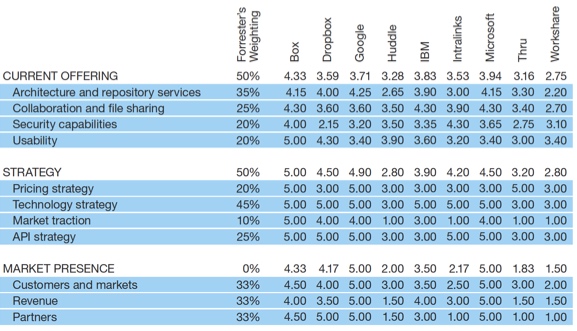 forrester,Enterprise File Sync And Share Platforms, Cloud Solutions f2