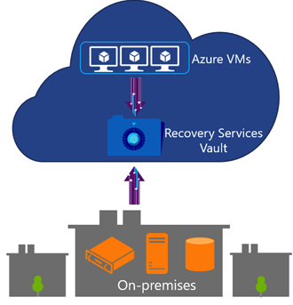 microsoft,Recovery Services vault f2