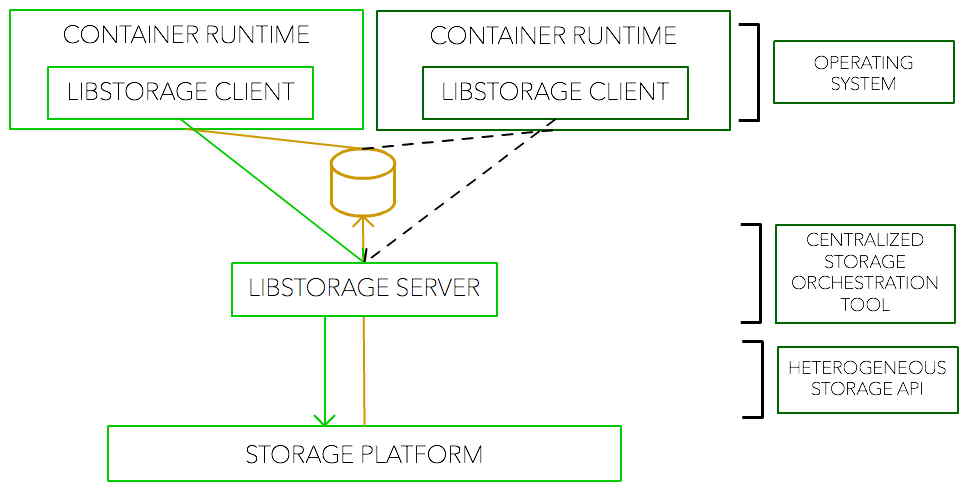 EMC_LIBSTORAGE_architecture-centralized