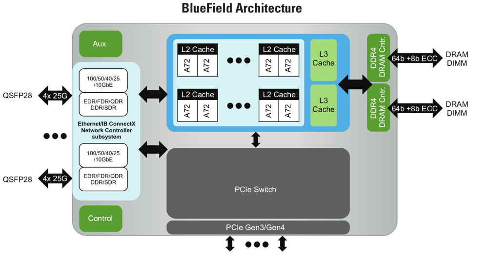 MELLANOX_Bluefield_architectue