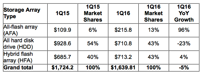 idc,emea,External Storage,1Q16 f1