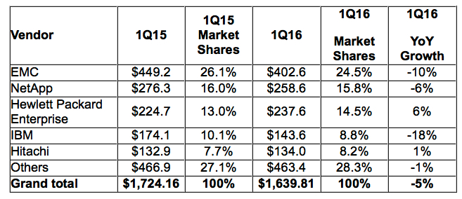 idc,emea,External Storage,1Q16 f2