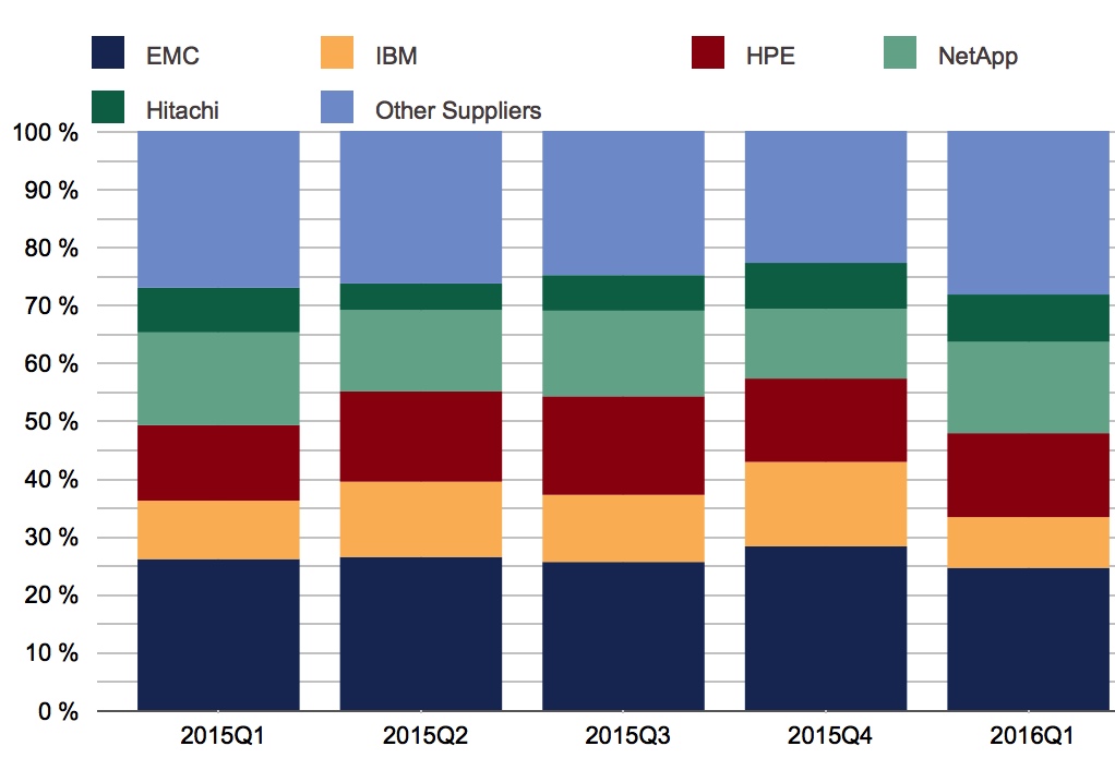 idc,emea,External Storage,1Q16 f3