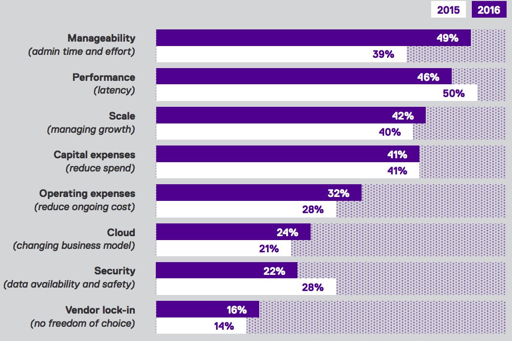 tintri,Storage Manageability,Performance