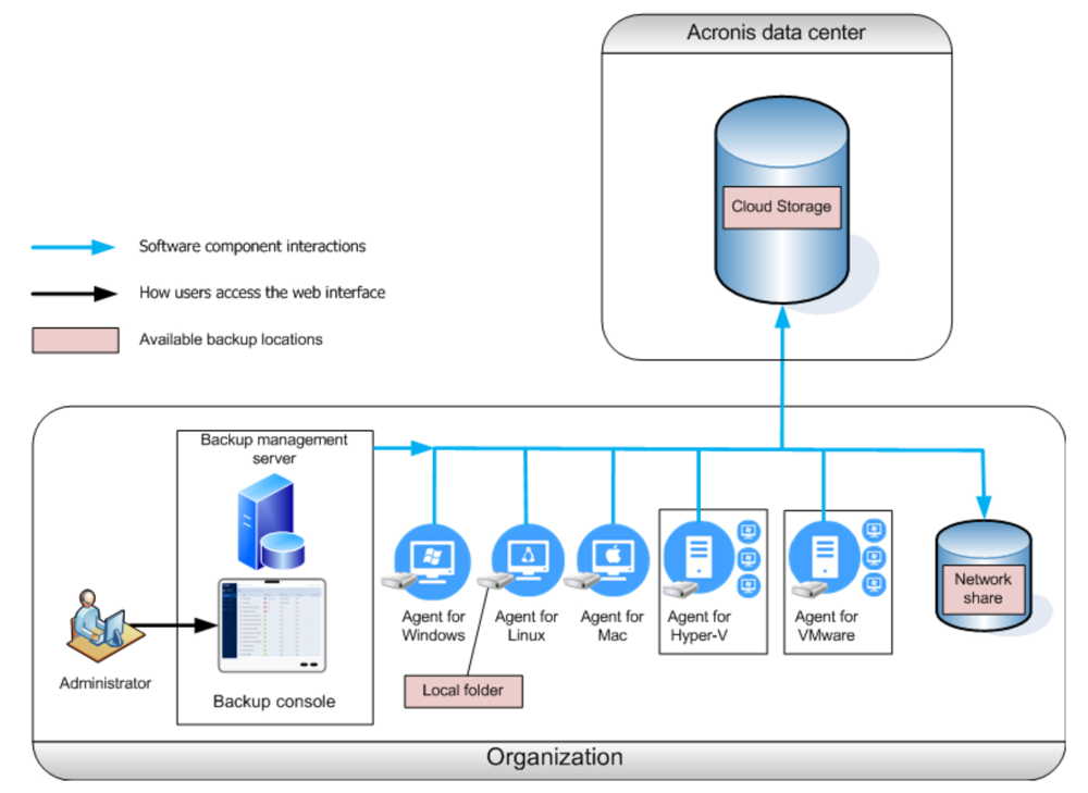  Acronis Backup 12  -  7