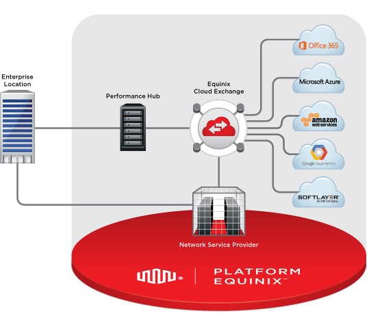 EQUINIX_CLOUD_EXCHANGE