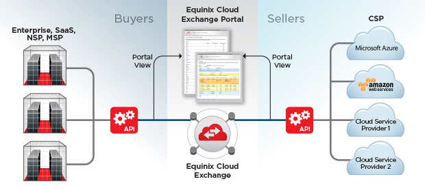 EQUINIX_CLOUD_EXCHANGE2