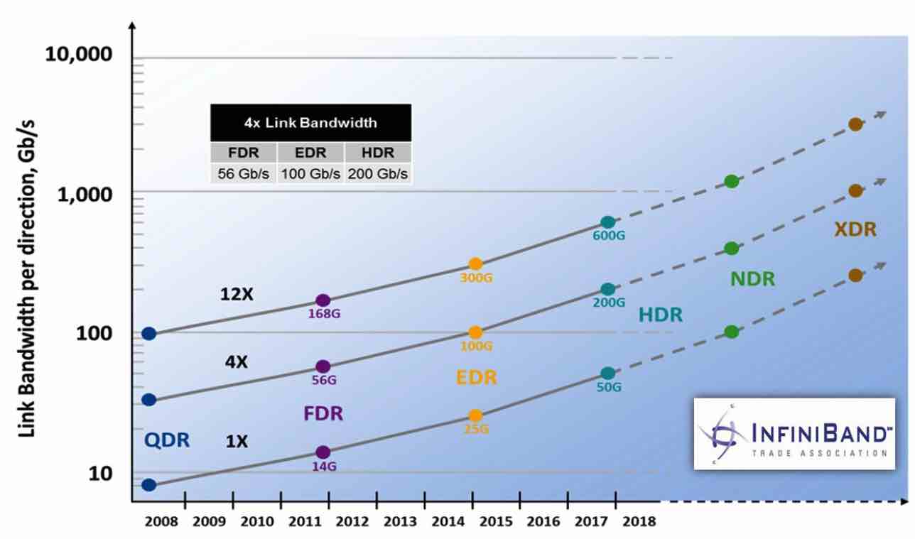 IB roadmap
