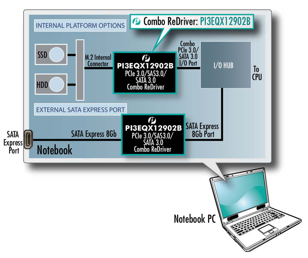 Introduced MultiProtocol 612Gb/s Linear ReDrivers/Repeaters
