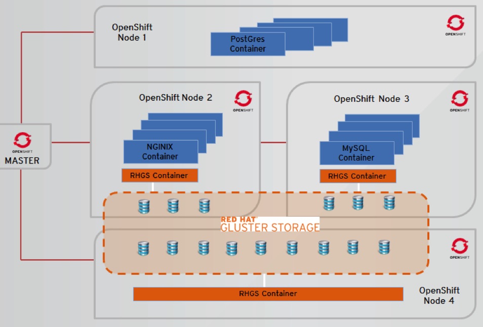 Red Hat Offers Container Native Persistent Storage StorageNewsletter