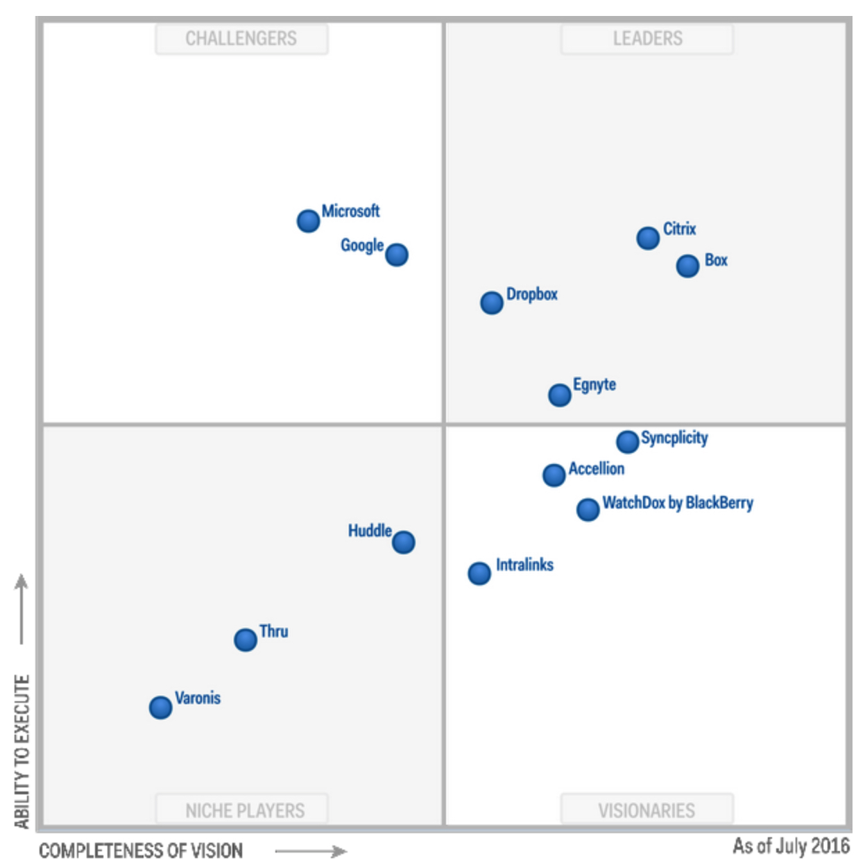 StorageNewsletter » Magic Quadrant for Enterprise File Synchronization