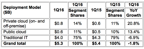 idc,EMEA Cloud IT Infrastructure,1Q16