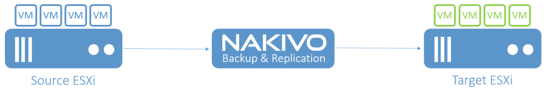 NAKIVO_replication
