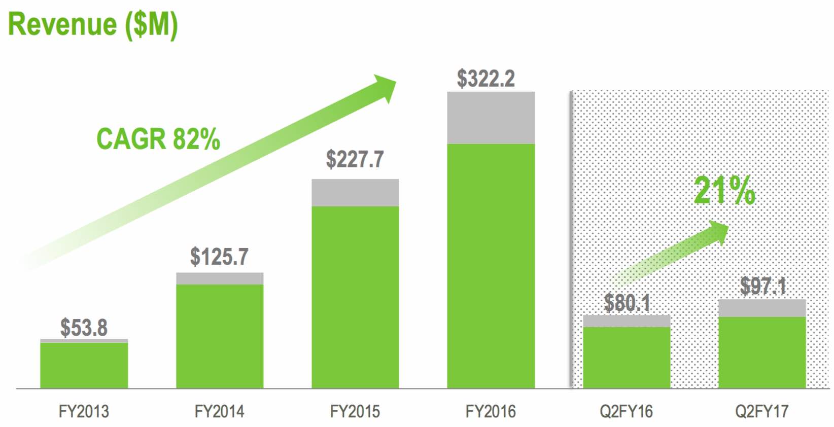 Nimble Storage- Fiscal 2Q17 Financial Results
