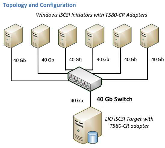 Chelsio Demonstrating 5 Million IO s ISCSI Performance StorageNewsletter chelsio-demonstrating-5-million-io-s-iscsi-performance-storagenewsletter