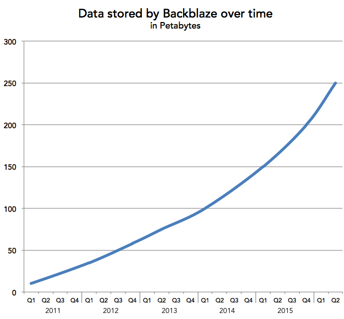 backblaze F2