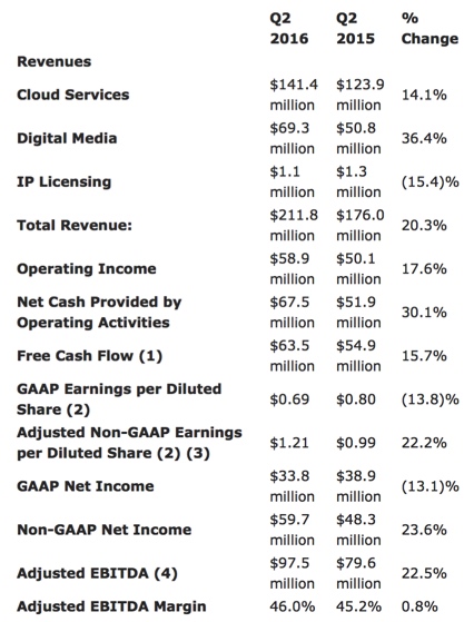 j2- Fiscal 2Q16 Financial Results