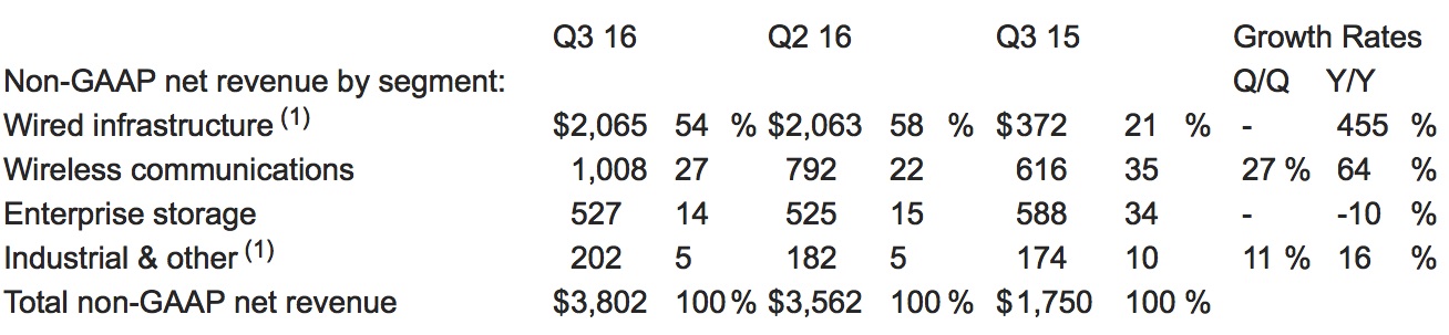 Broadcom- Fiscal 3Q16 Financial Results