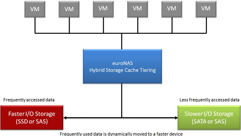 EURONAS_hyper_tiering