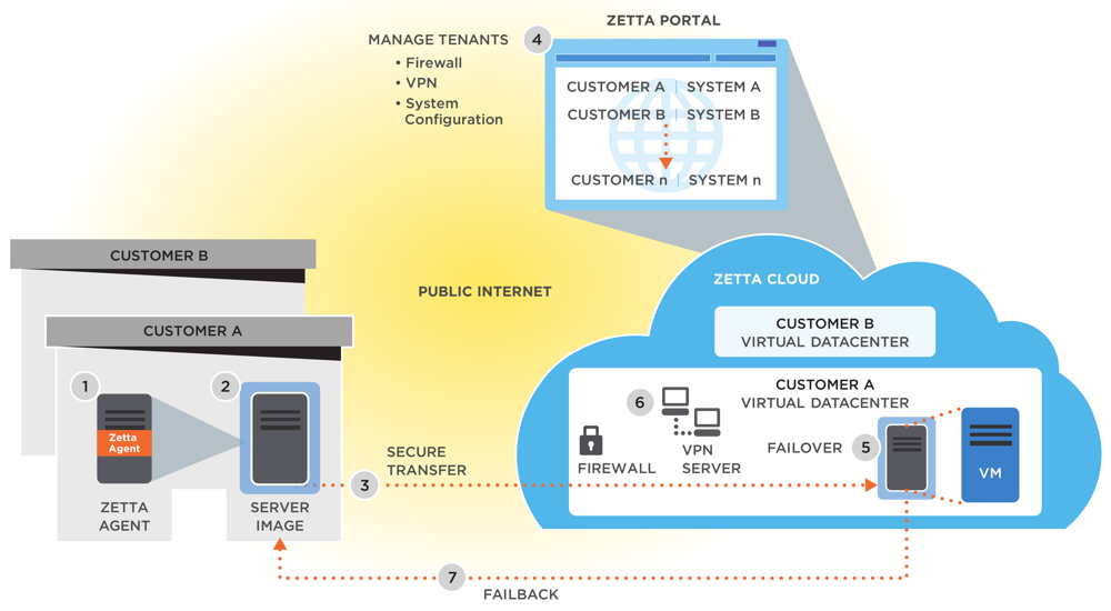 Zetta_DisasterRecovery_SCHEME