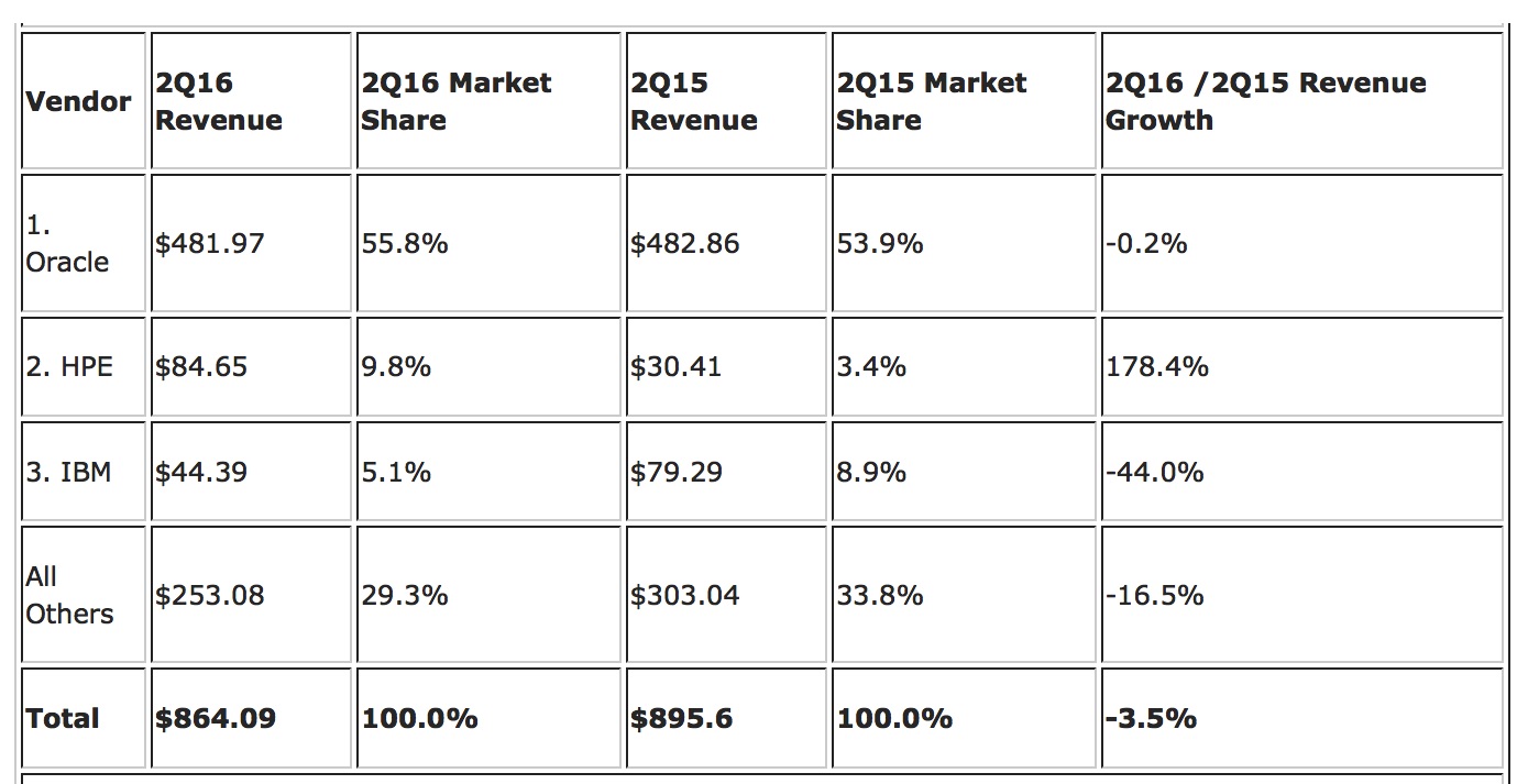 idc,Worldwide Converged Systems,2Q16 f2