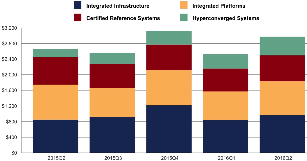 idc,Worldwide Converged Systems,2Q16 f3