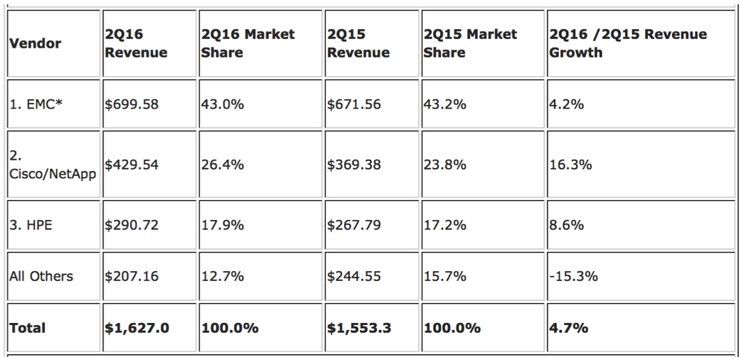 idc,Worldwide Converged Systems,2Q16f1