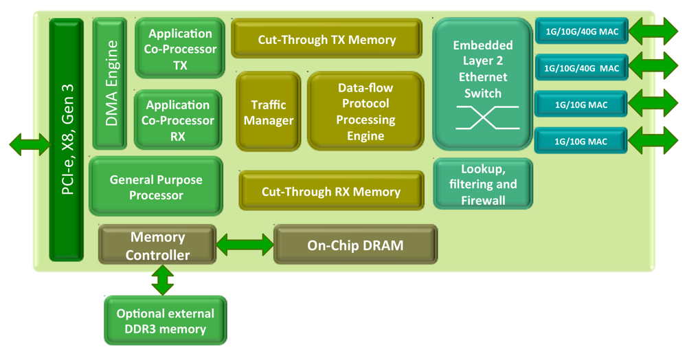CHELSIO_T5-block-diagram