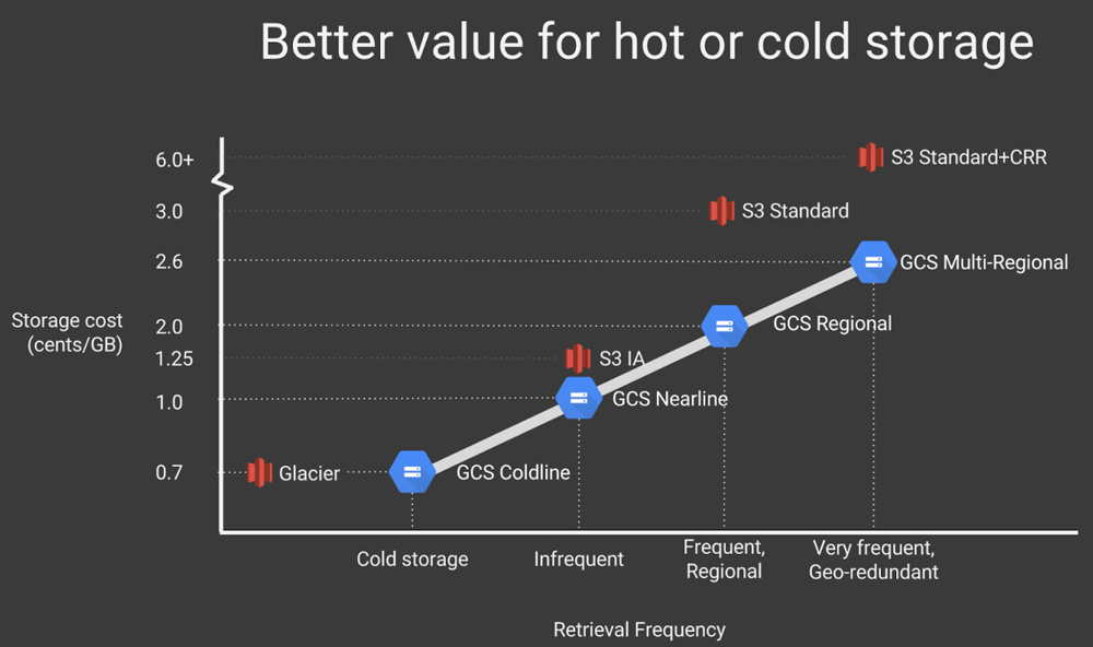 GOOGLE_F2_new-storage-classes-gcs-4