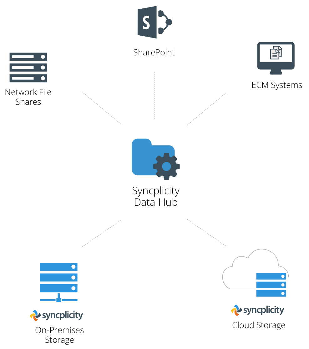 Syncplicity-Data-Hub_scheme
