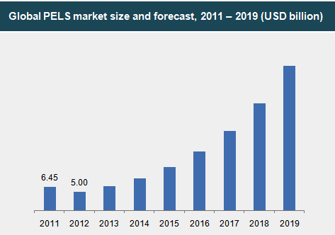 Transparency Market Research,pels,2013,2019