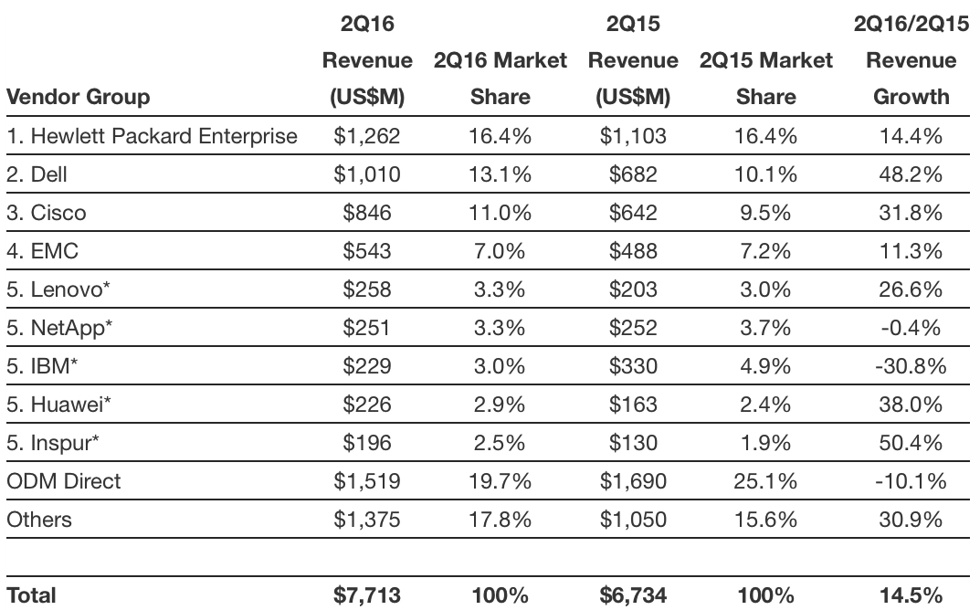 idc Worldwide Cloud IT Infrastructure