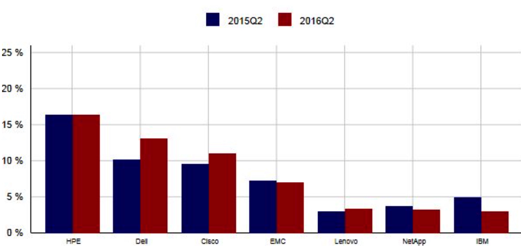idc,Worldwide Cloud IT Infrastructure,2Q16 f1