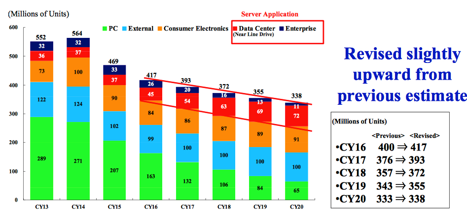 nidec hdd market