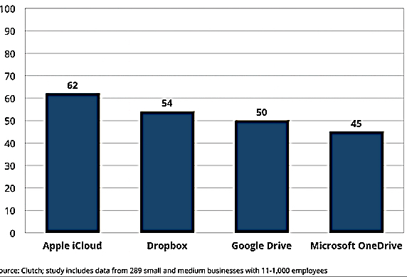 Clutch,SMBs,Sensitive Data,Risk,Free Cloud Storage f2