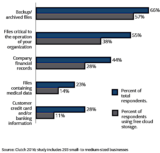 Clutch,SMBs,Sensitive Data,Risk,Free Cloud Storage