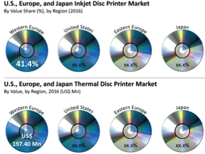 Future Market Insights,Disc Printers,market