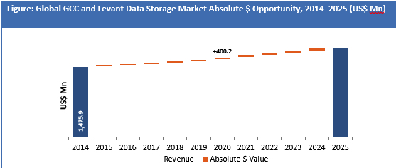Future Market Insights,Middle East Storage Market