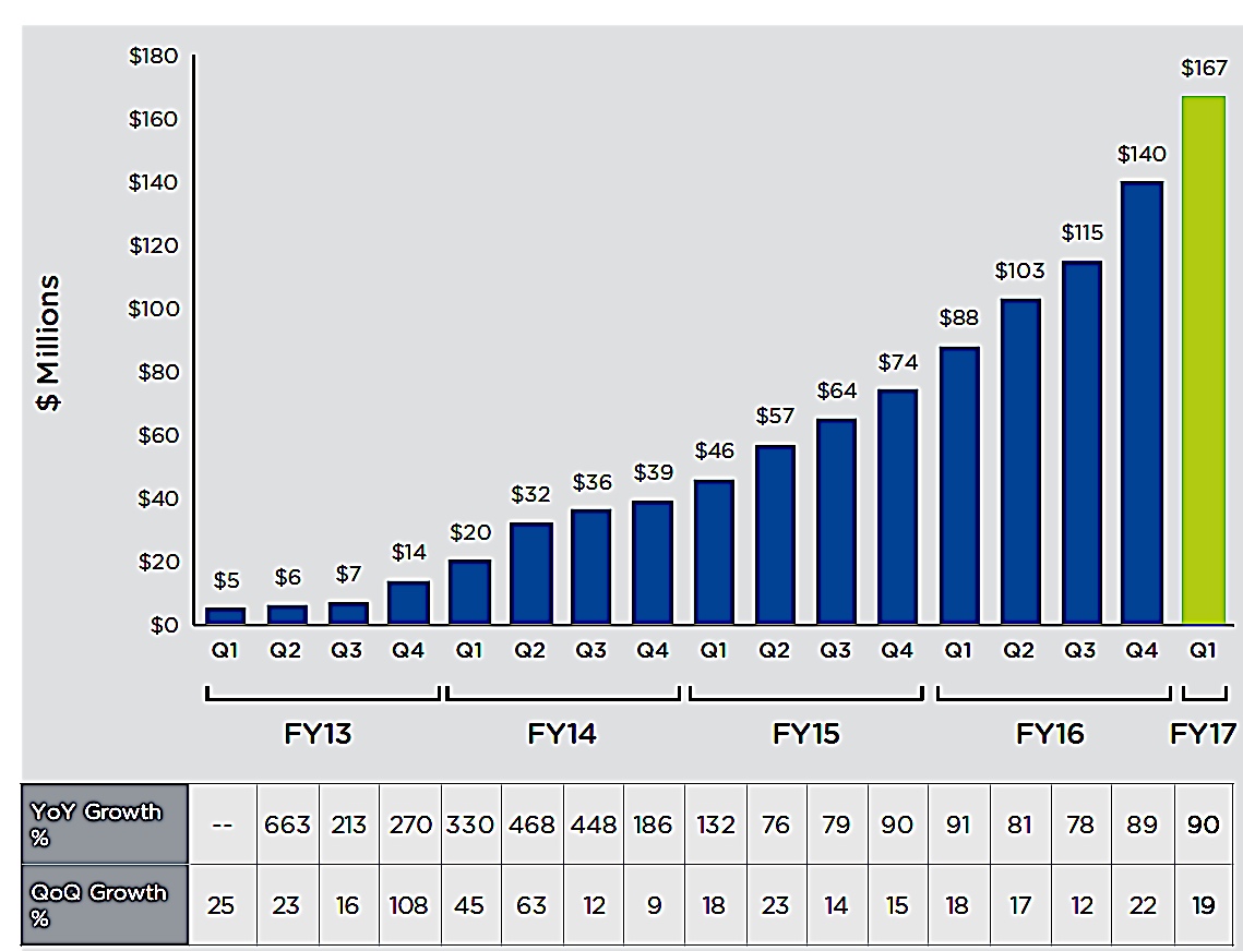 Nutanix- Fiscal 1Q17 Financial Results f1