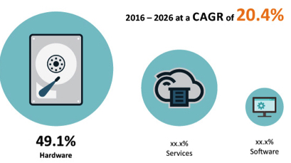 Persistence Market Research big data 2016 storage