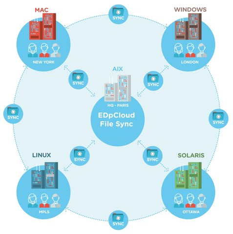 EDoCloud_File_Sync