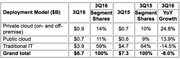 EMEA Cloud IT Infrastructure, idc,3Q16