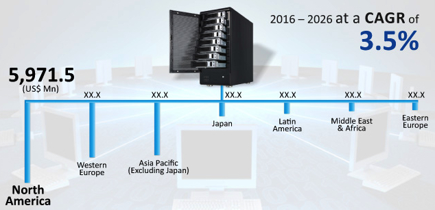 Future Market Insights,SAN Market,2016,2026