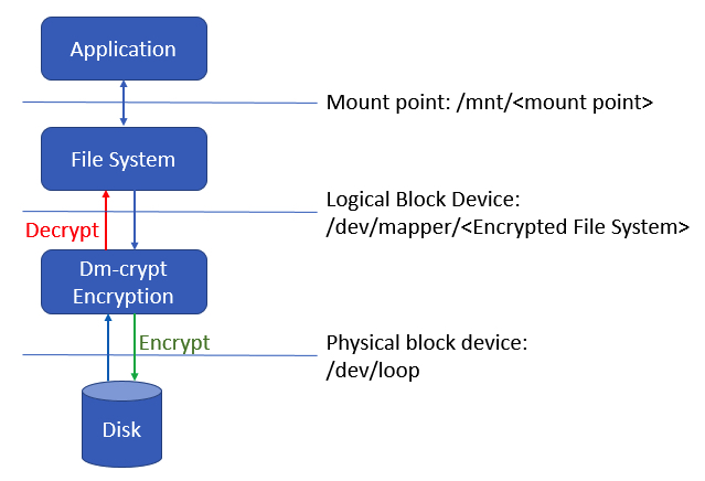 Amazon EC2,Instance Store Encryption f1