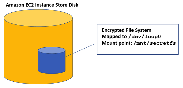 Amazon EC2,Instance Store Encryption f2